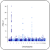 Genotype-Phenotype Analysis